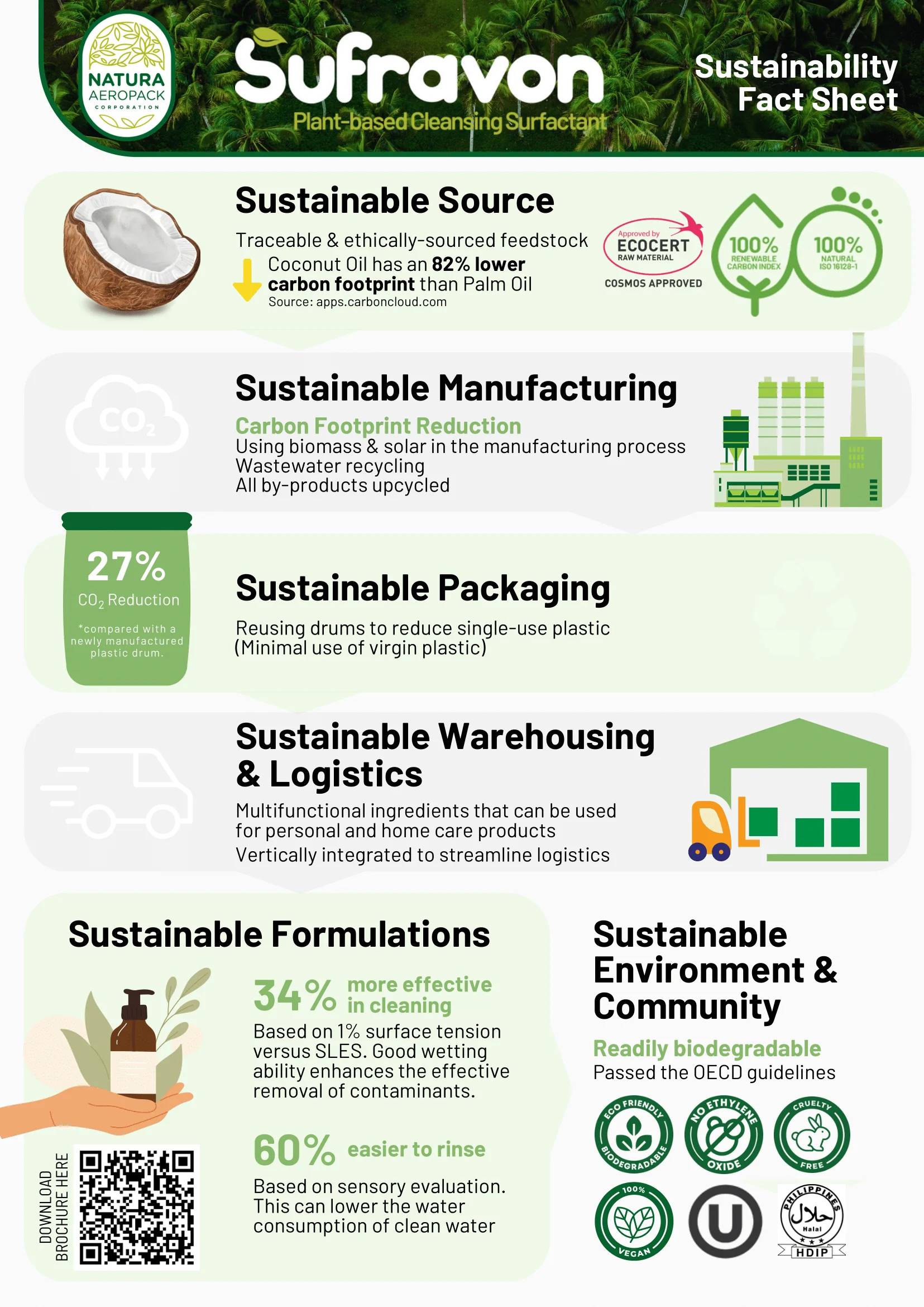 Sufravon Sustainability Fact Sheet detailing eco-friendly surfactant benefits for green home and personal care.